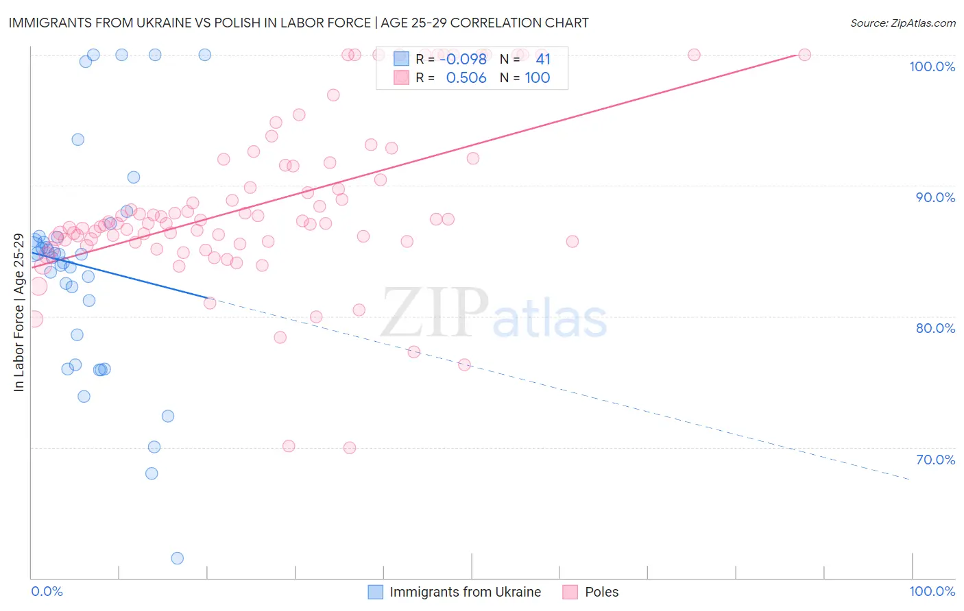 Immigrants from Ukraine vs Polish In Labor Force | Age 25-29