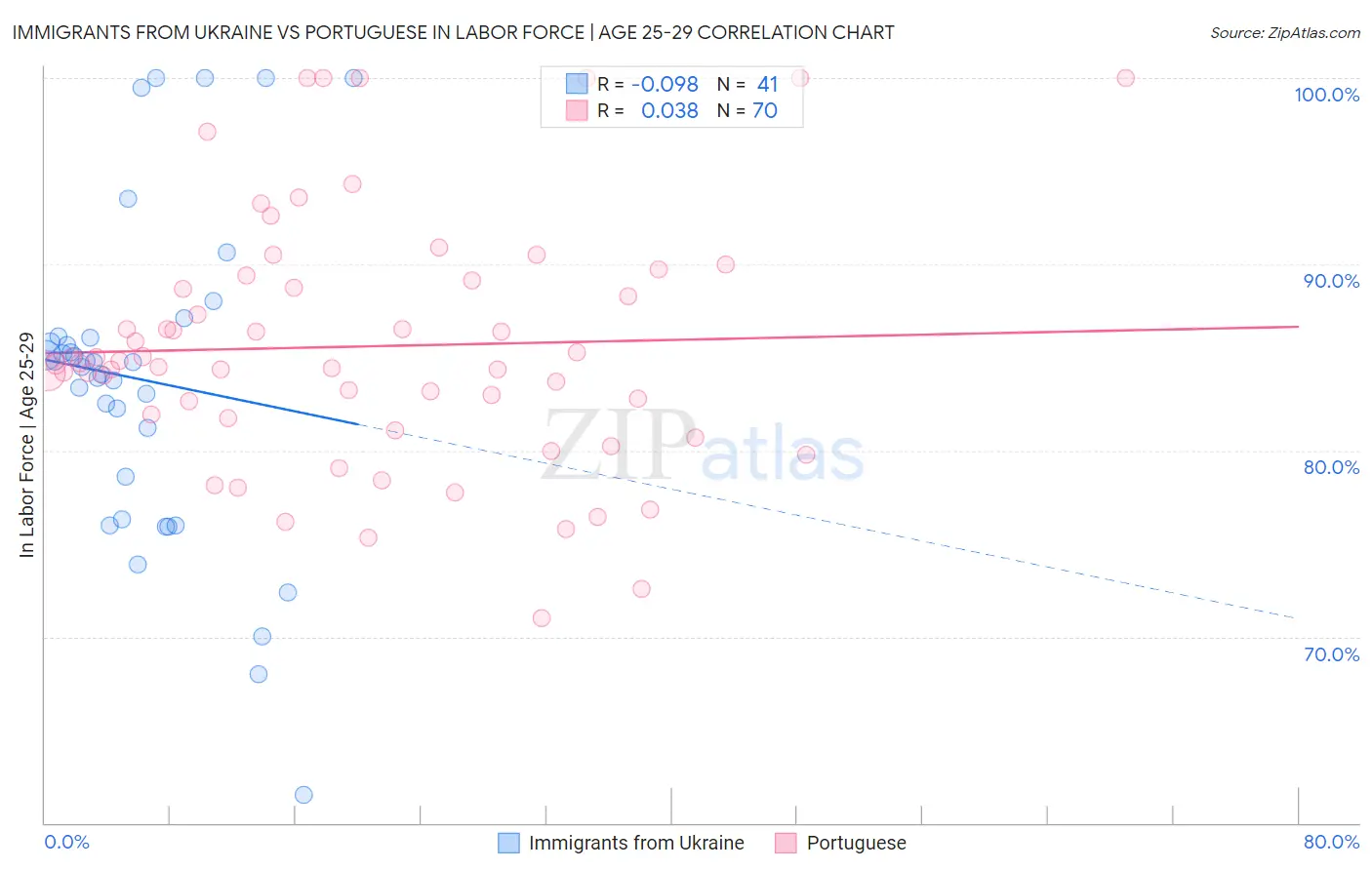 Immigrants from Ukraine vs Portuguese In Labor Force | Age 25-29