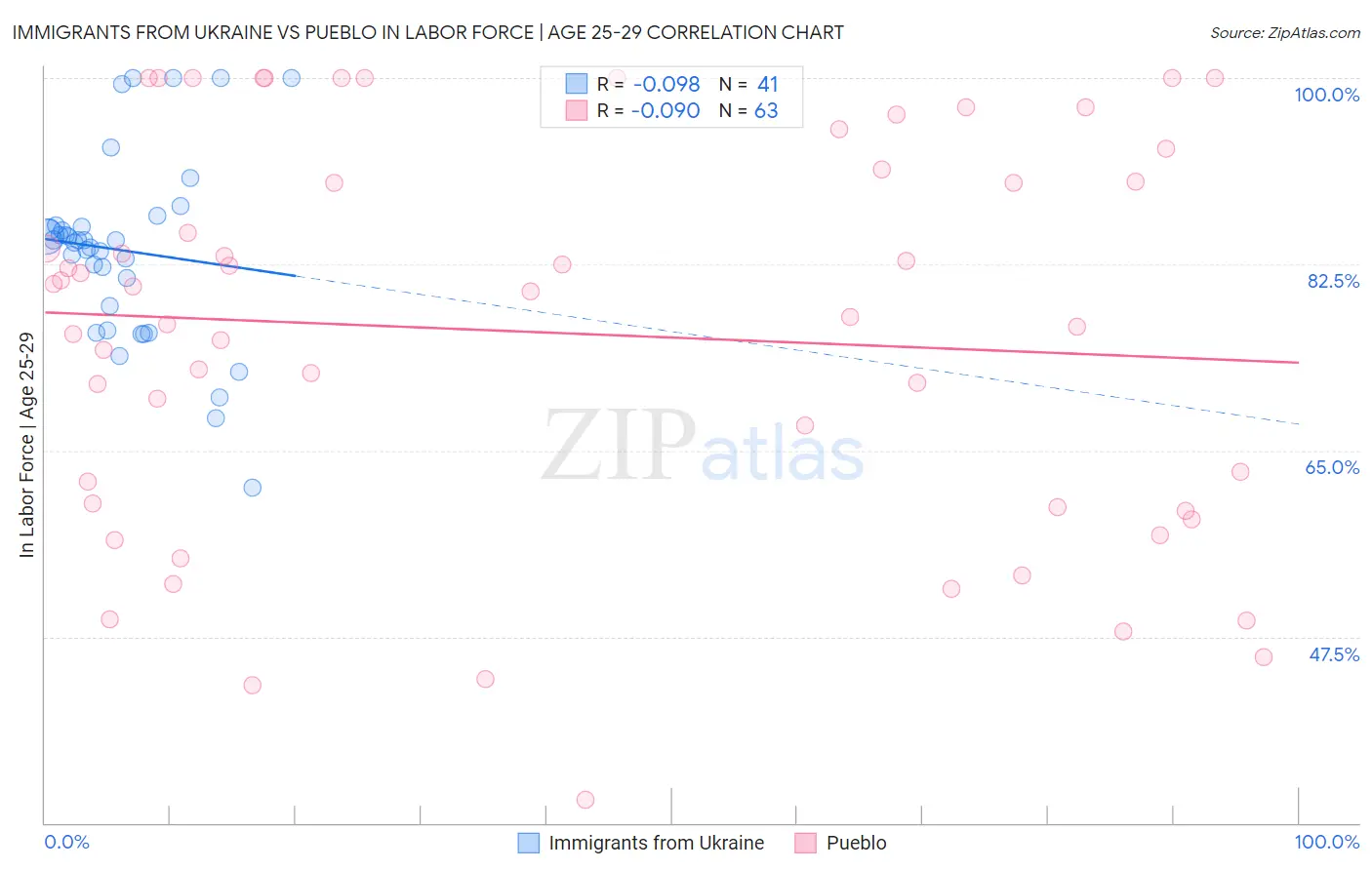 Immigrants from Ukraine vs Pueblo In Labor Force | Age 25-29