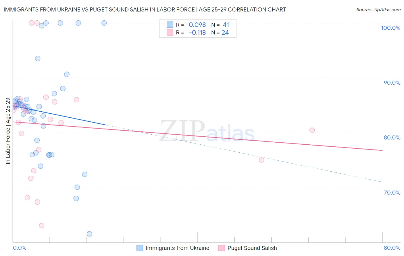 Immigrants from Ukraine vs Puget Sound Salish In Labor Force | Age 25-29