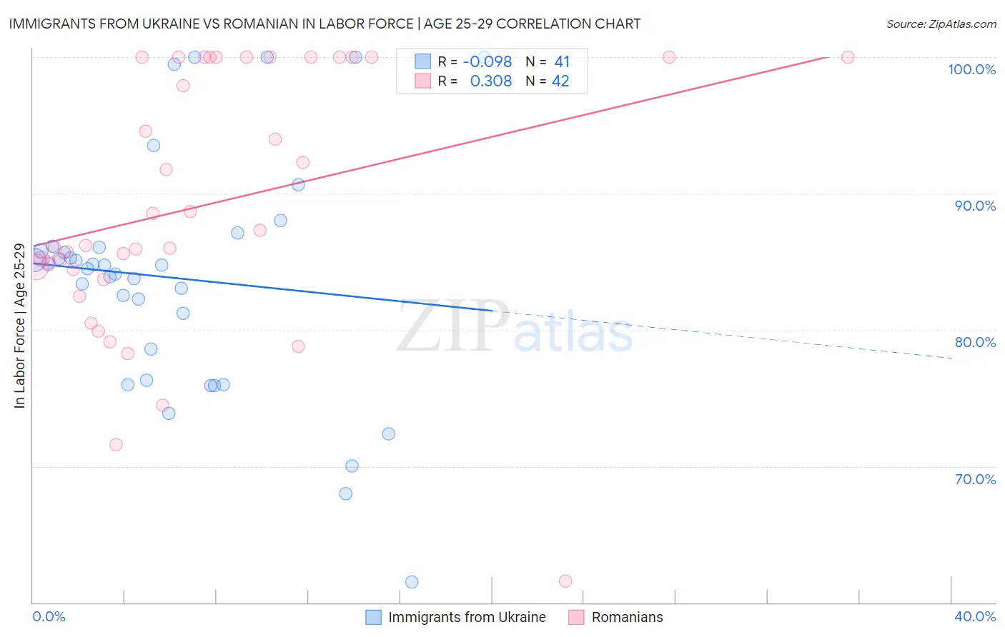 Immigrants from Ukraine vs Romanian In Labor Force | Age 25-29
