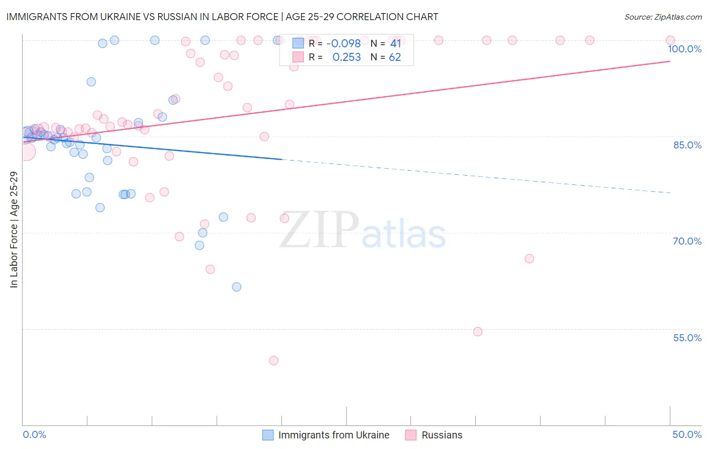 Immigrants from Ukraine vs Russian In Labor Force | Age 25-29