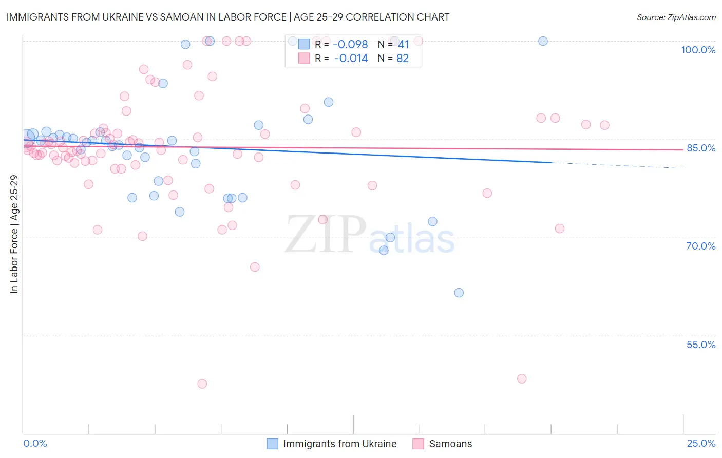 Immigrants from Ukraine vs Samoan In Labor Force | Age 25-29