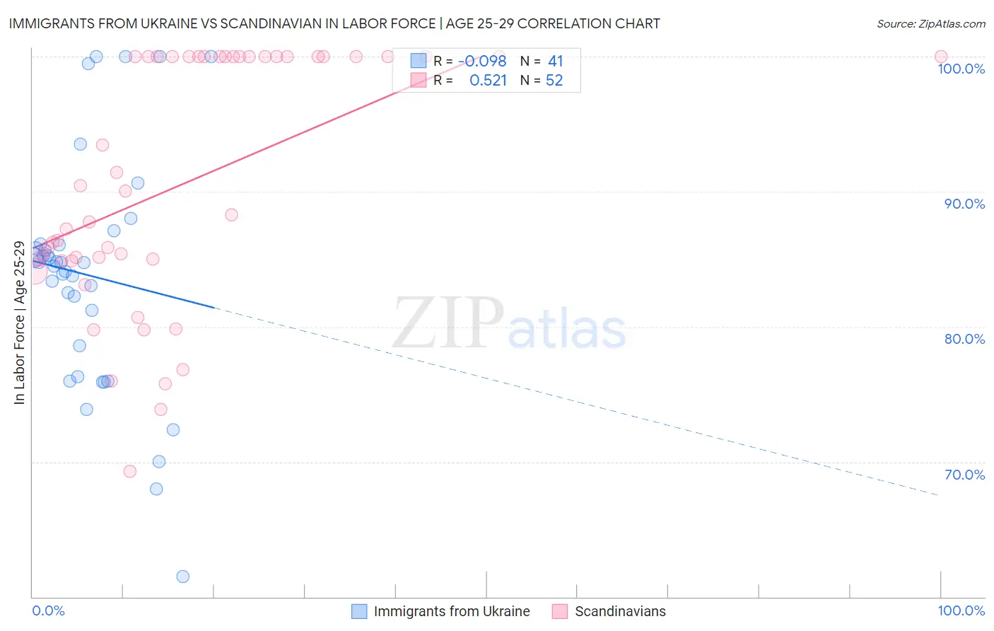 Immigrants from Ukraine vs Scandinavian In Labor Force | Age 25-29