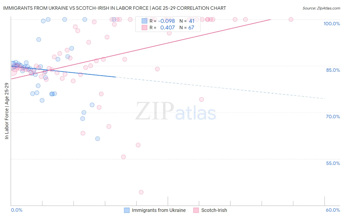 Immigrants from Ukraine vs Scotch-Irish In Labor Force | Age 25-29