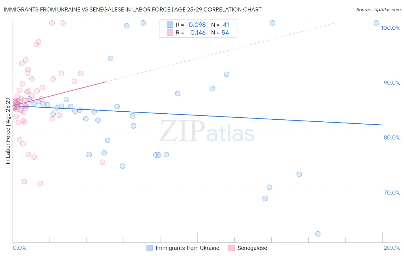 Immigrants from Ukraine vs Senegalese In Labor Force | Age 25-29