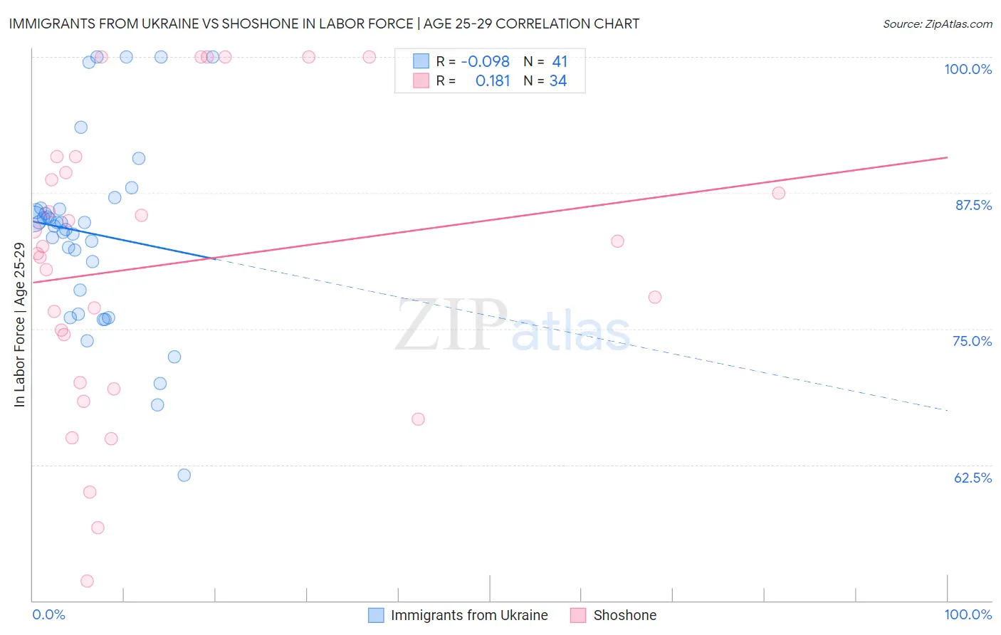 Immigrants from Ukraine vs Shoshone In Labor Force | Age 25-29