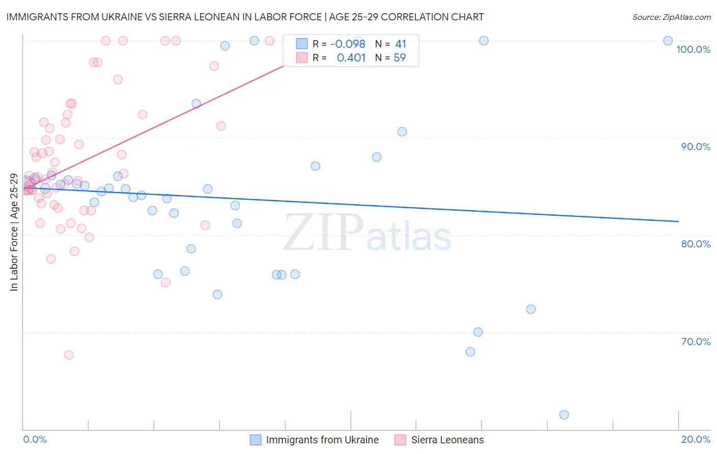 Immigrants from Ukraine vs Sierra Leonean In Labor Force | Age 25-29