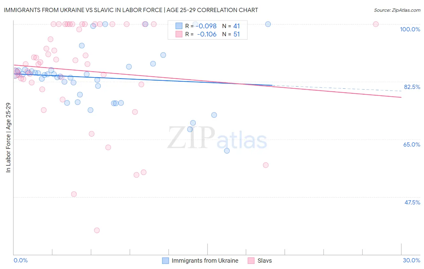 Immigrants from Ukraine vs Slavic In Labor Force | Age 25-29