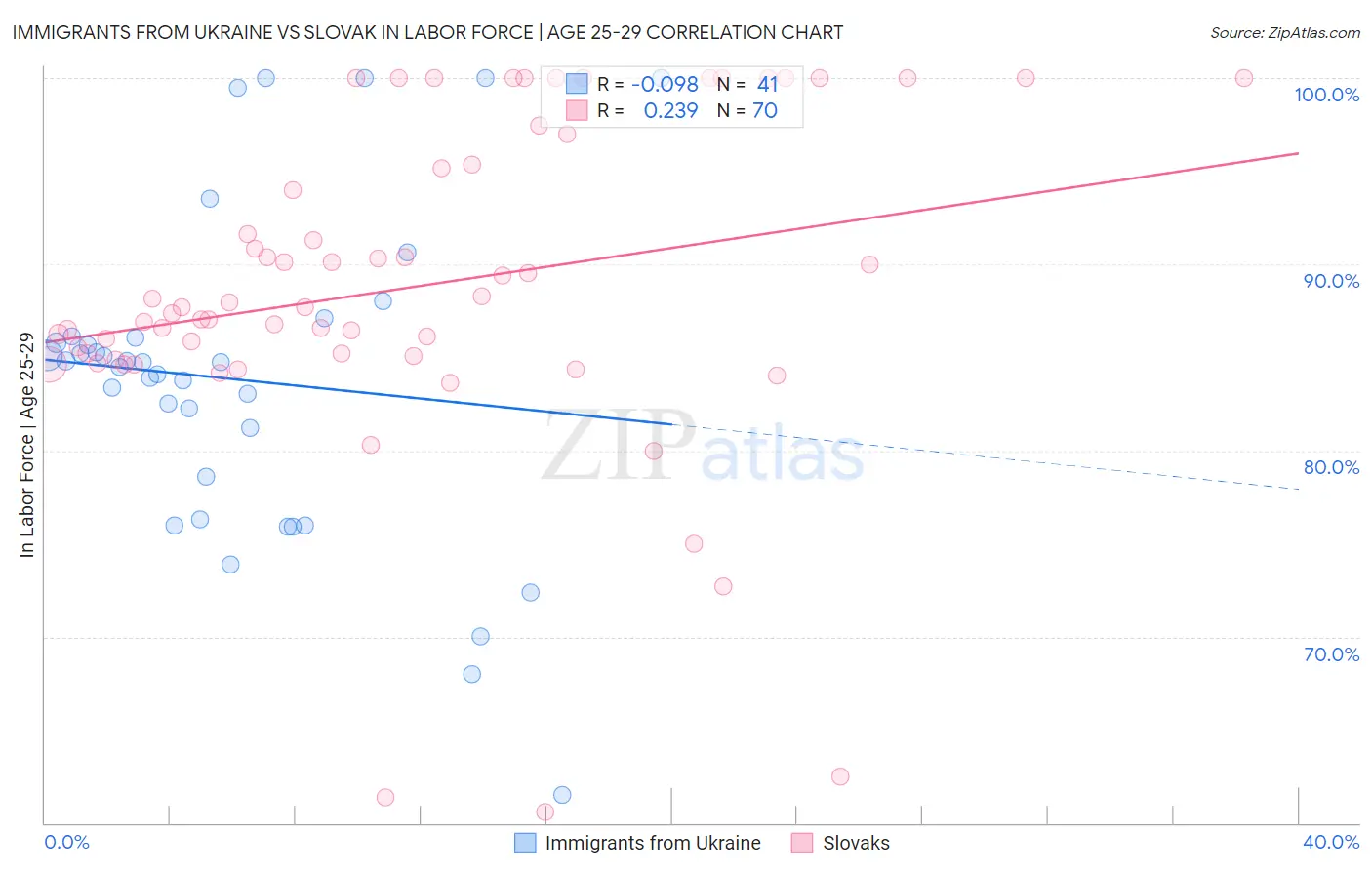 Immigrants from Ukraine vs Slovak In Labor Force | Age 25-29