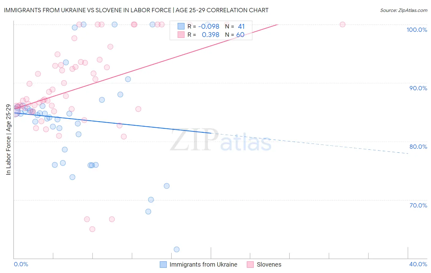 Immigrants from Ukraine vs Slovene In Labor Force | Age 25-29