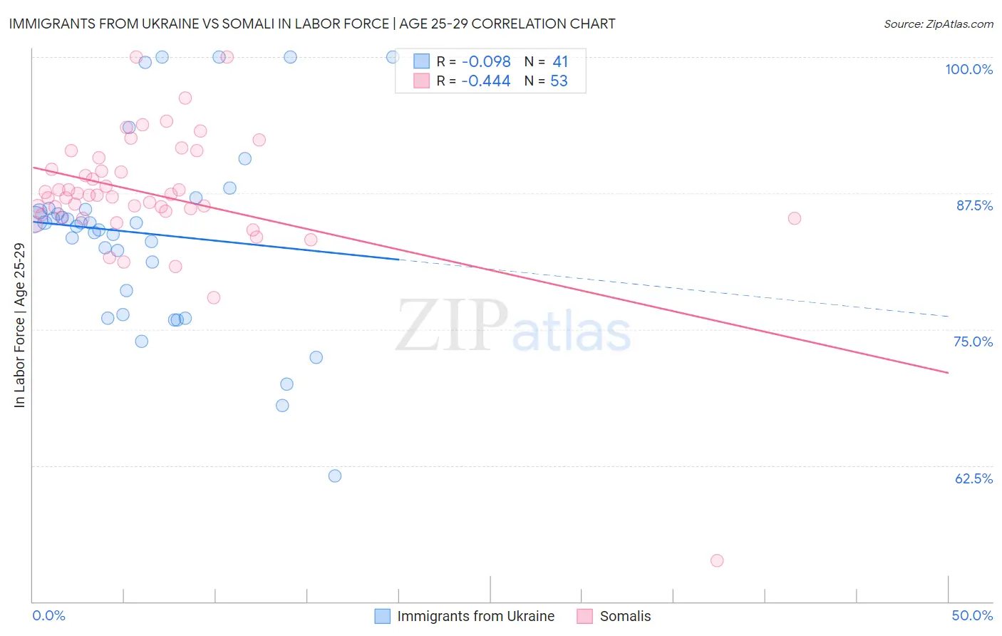 Immigrants from Ukraine vs Somali In Labor Force | Age 25-29