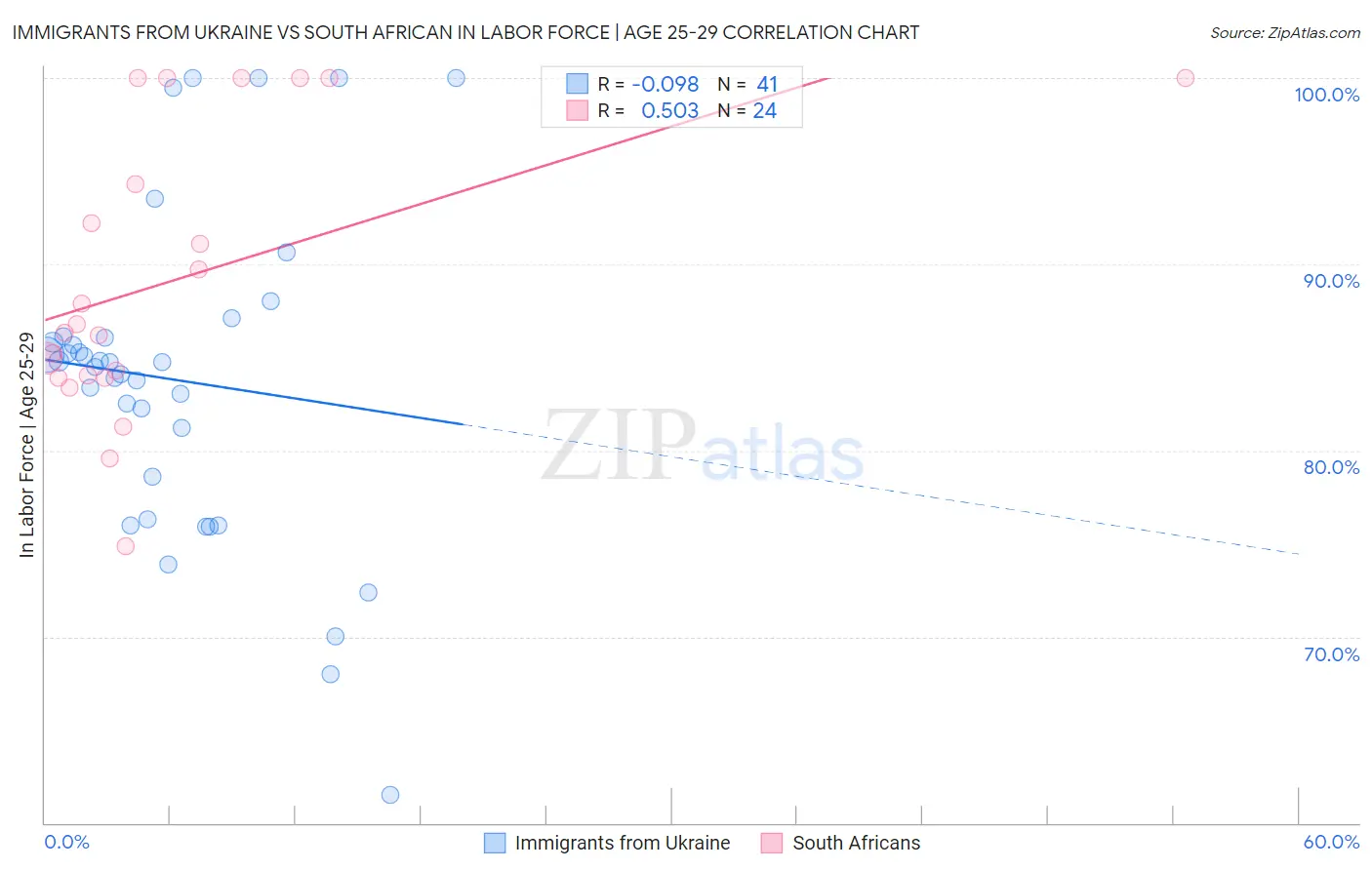 Immigrants from Ukraine vs South African In Labor Force | Age 25-29