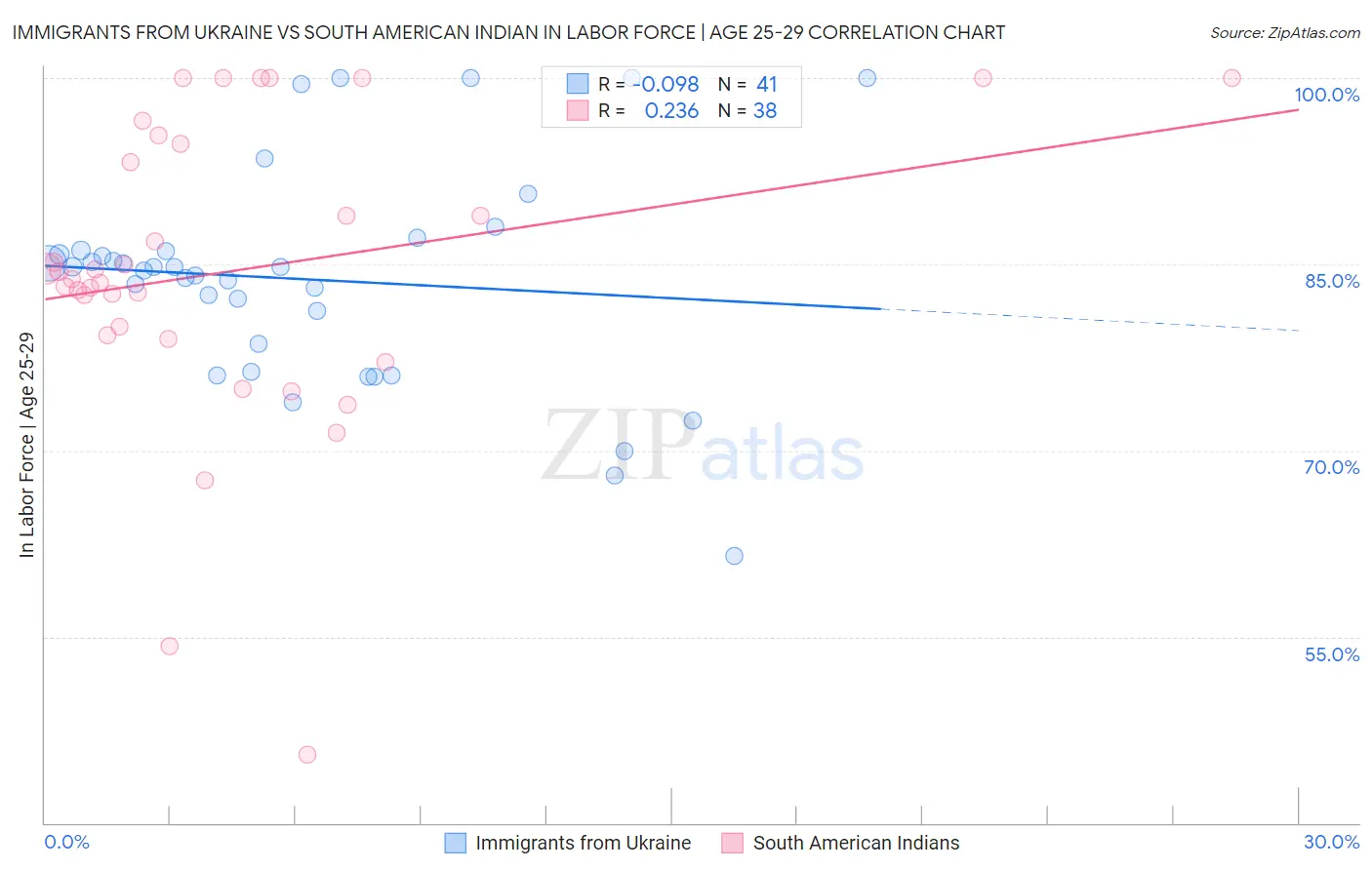 Immigrants from Ukraine vs South American Indian In Labor Force | Age 25-29