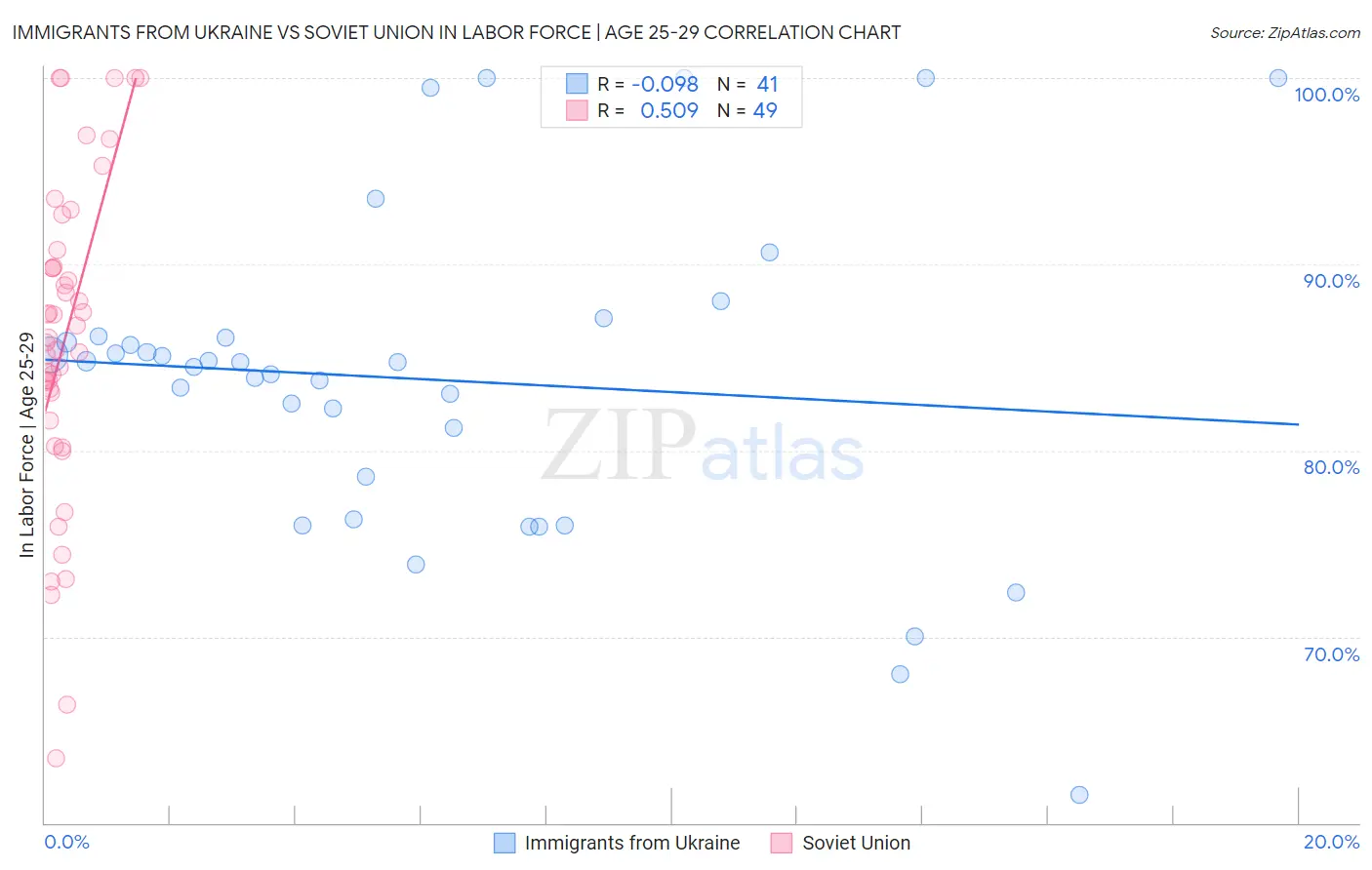 Immigrants from Ukraine vs Soviet Union In Labor Force | Age 25-29
