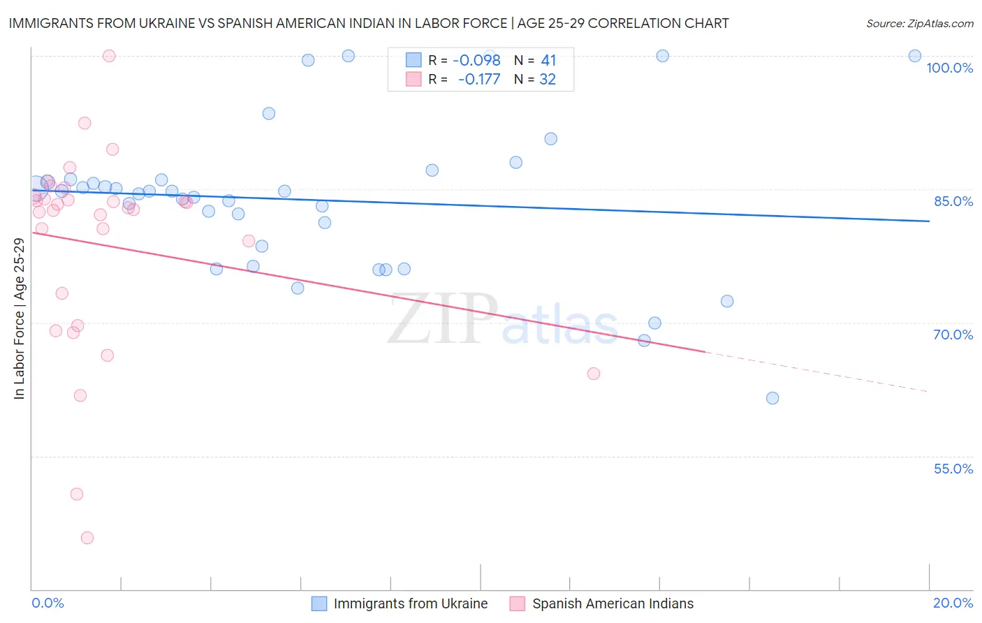 Immigrants from Ukraine vs Spanish American Indian In Labor Force | Age 25-29