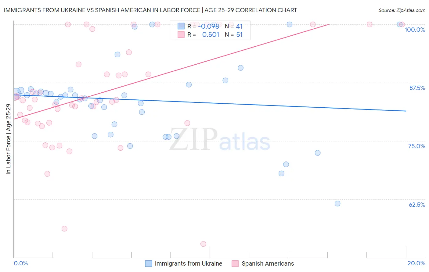 Immigrants from Ukraine vs Spanish American In Labor Force | Age 25-29