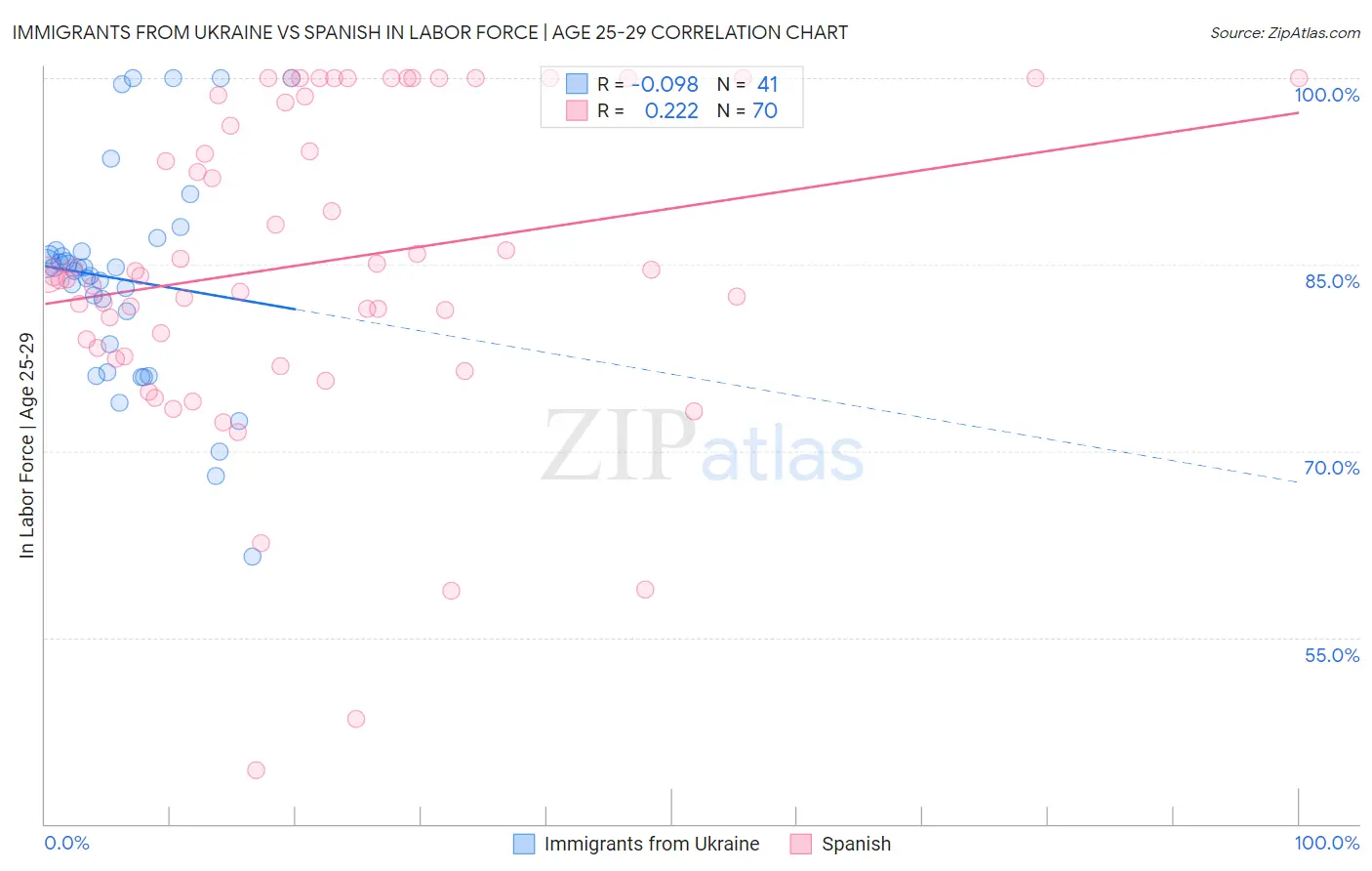 Immigrants from Ukraine vs Spanish In Labor Force | Age 25-29