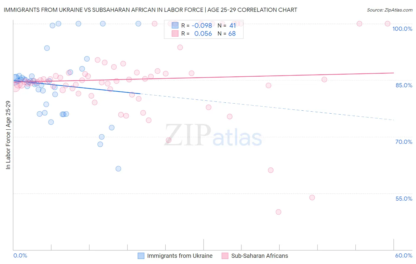 Immigrants from Ukraine vs Subsaharan African In Labor Force | Age 25-29