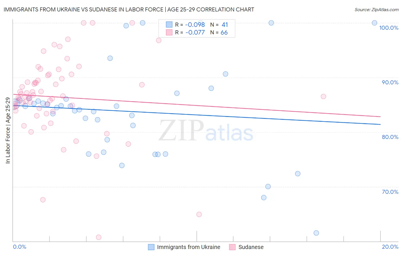 Immigrants from Ukraine vs Sudanese In Labor Force | Age 25-29