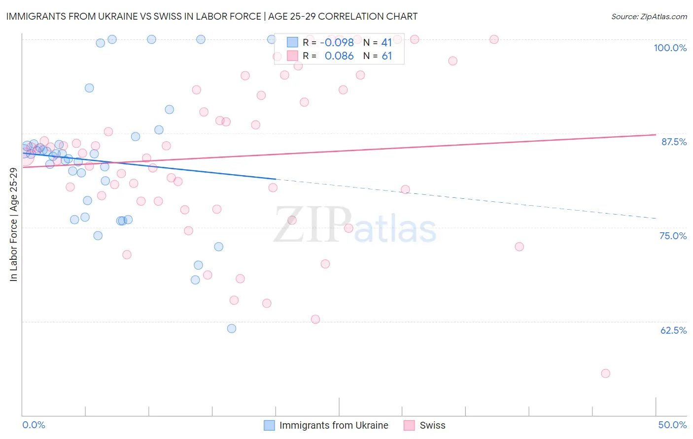 Immigrants from Ukraine vs Swiss In Labor Force | Age 25-29