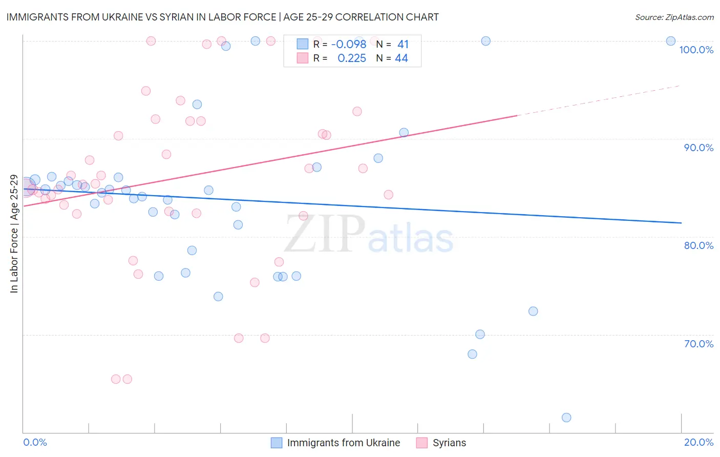 Immigrants from Ukraine vs Syrian In Labor Force | Age 25-29