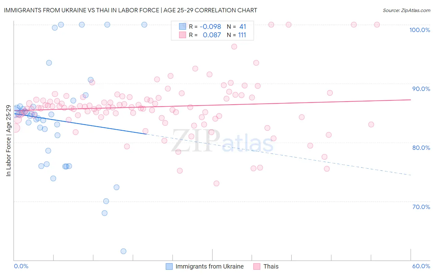 Immigrants from Ukraine vs Thai In Labor Force | Age 25-29