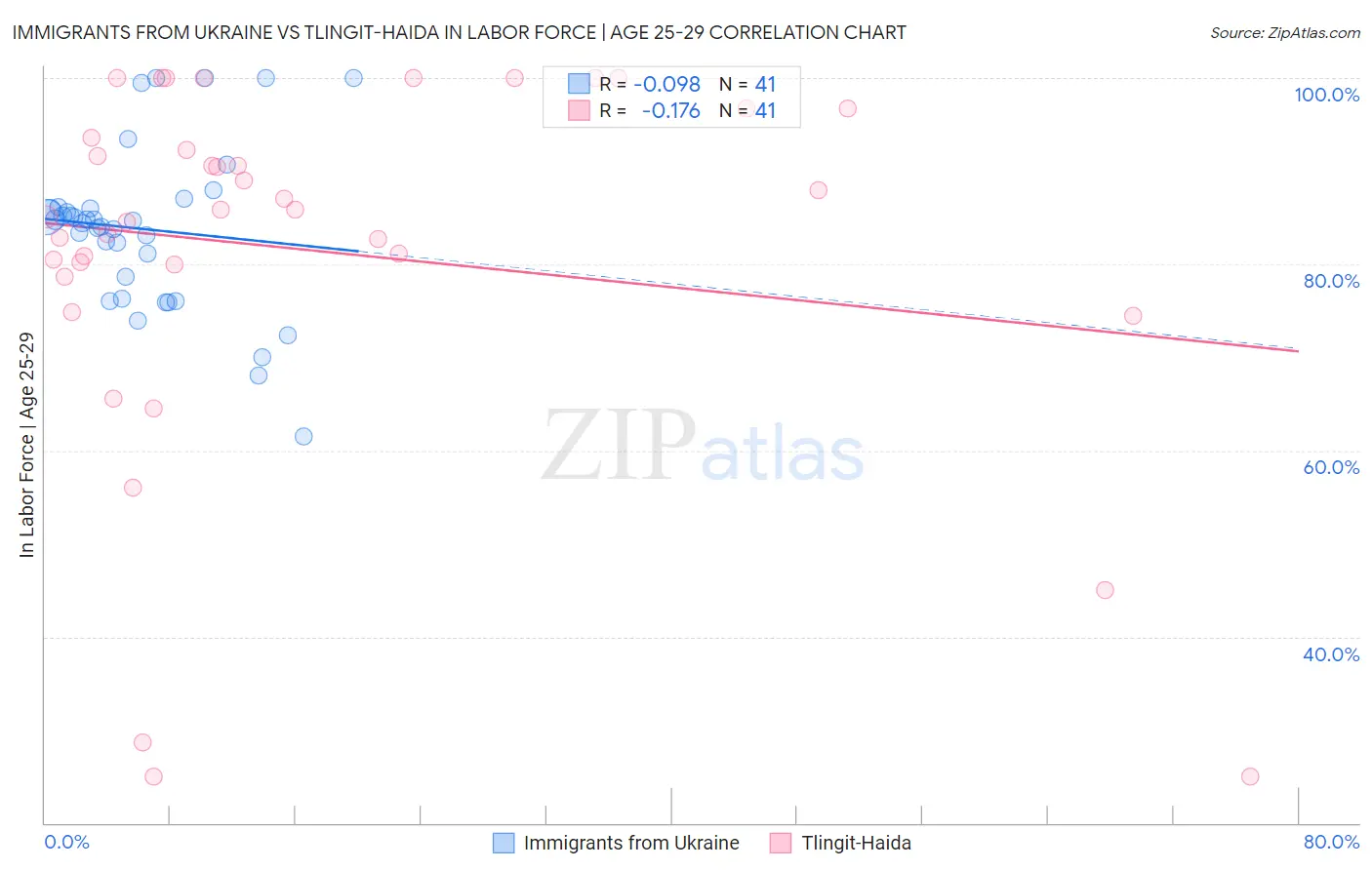 Immigrants from Ukraine vs Tlingit-Haida In Labor Force | Age 25-29