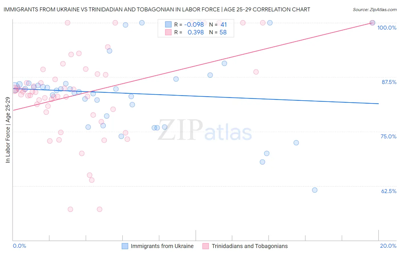 Immigrants from Ukraine vs Trinidadian and Tobagonian In Labor Force | Age 25-29