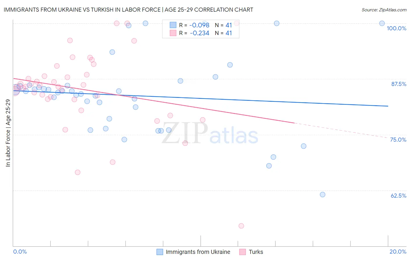 Immigrants from Ukraine vs Turkish In Labor Force | Age 25-29