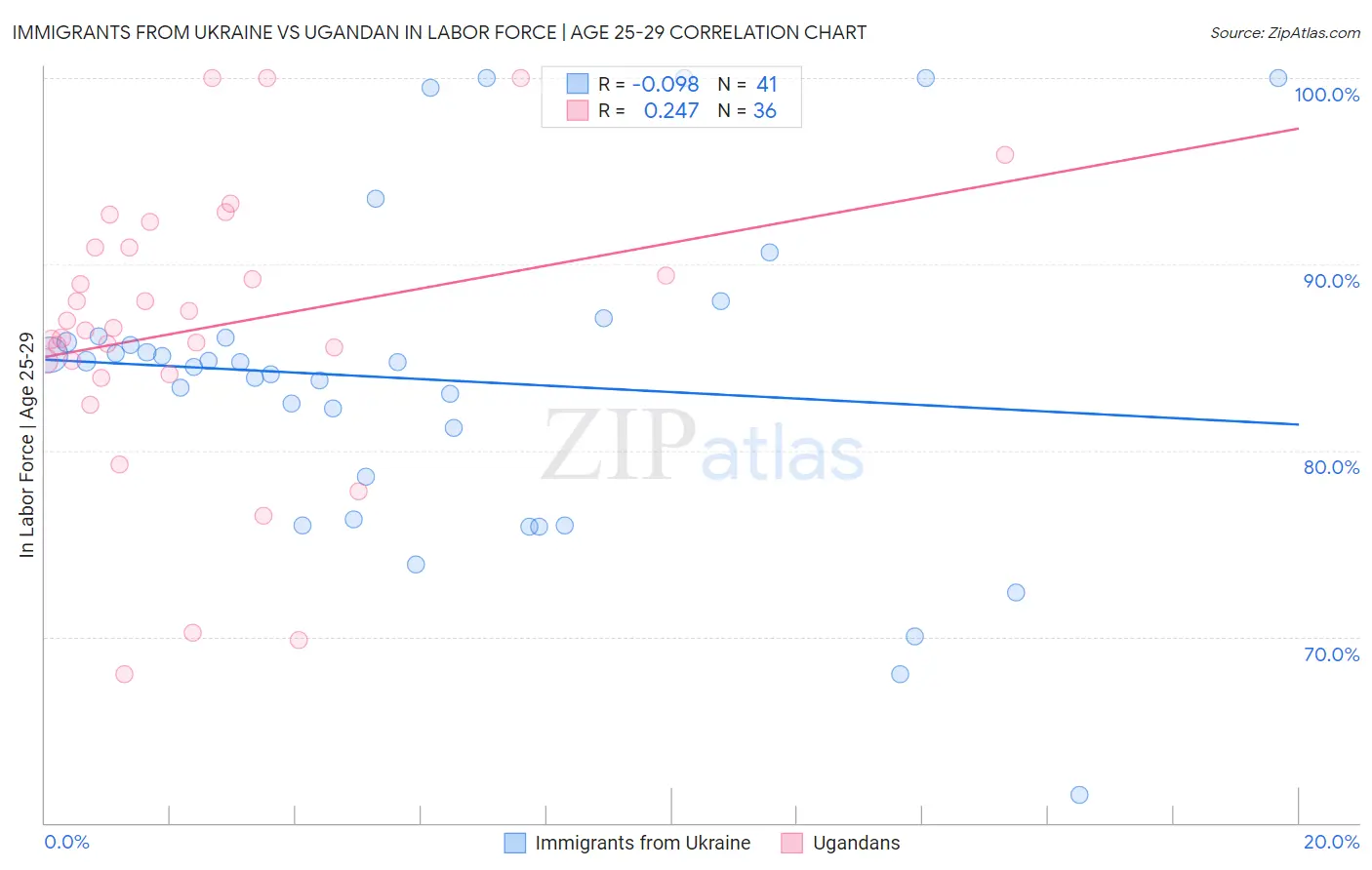 Immigrants from Ukraine vs Ugandan In Labor Force | Age 25-29