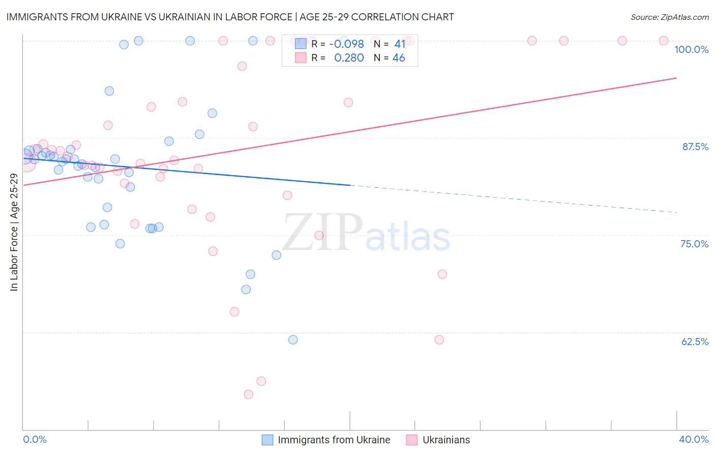 Immigrants from Ukraine vs Ukrainian In Labor Force | Age 25-29