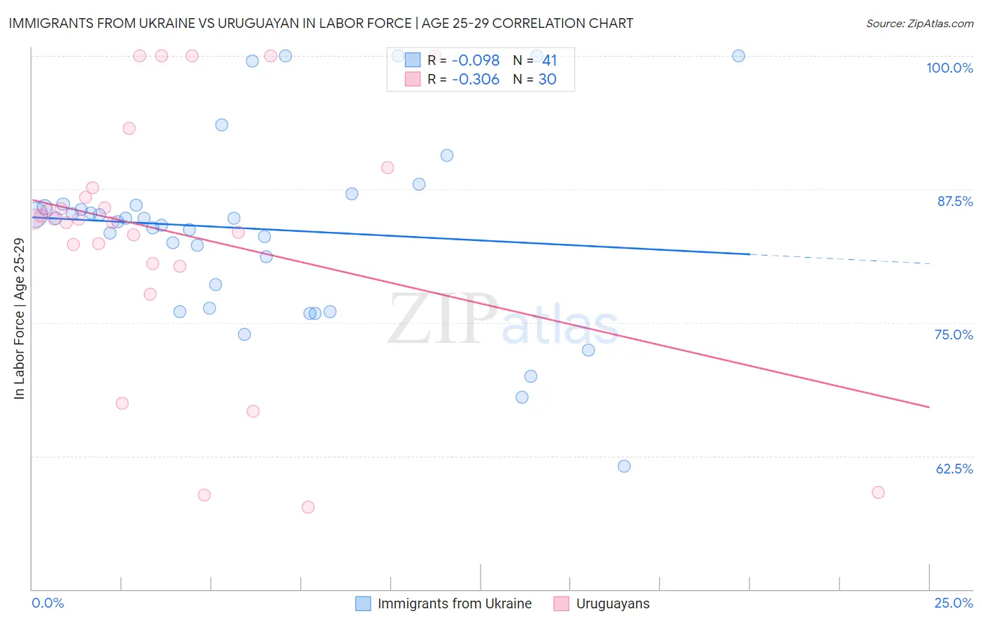 Immigrants from Ukraine vs Uruguayan In Labor Force | Age 25-29