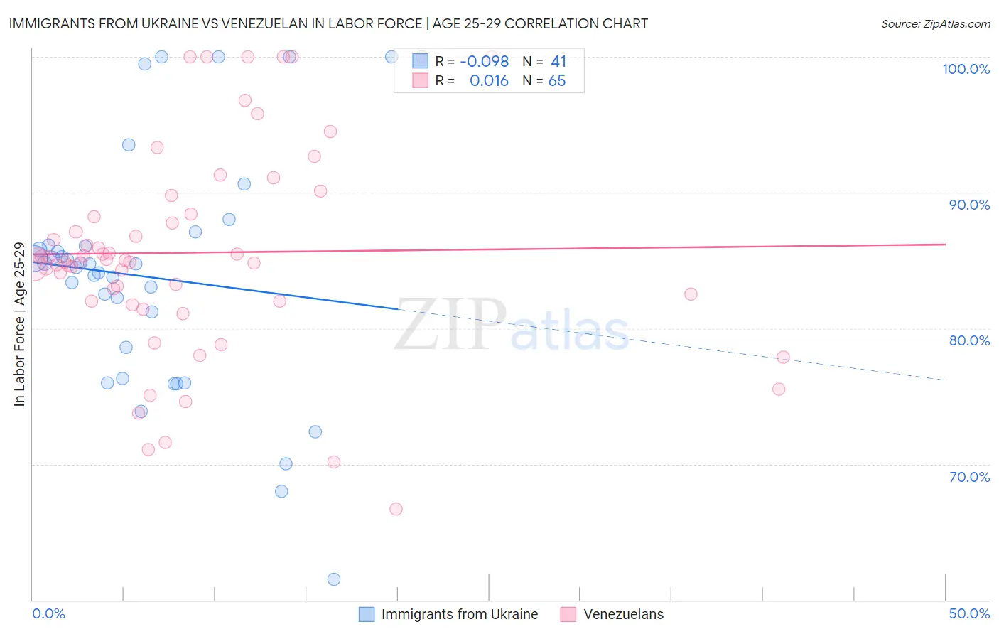 Immigrants from Ukraine vs Venezuelan In Labor Force | Age 25-29