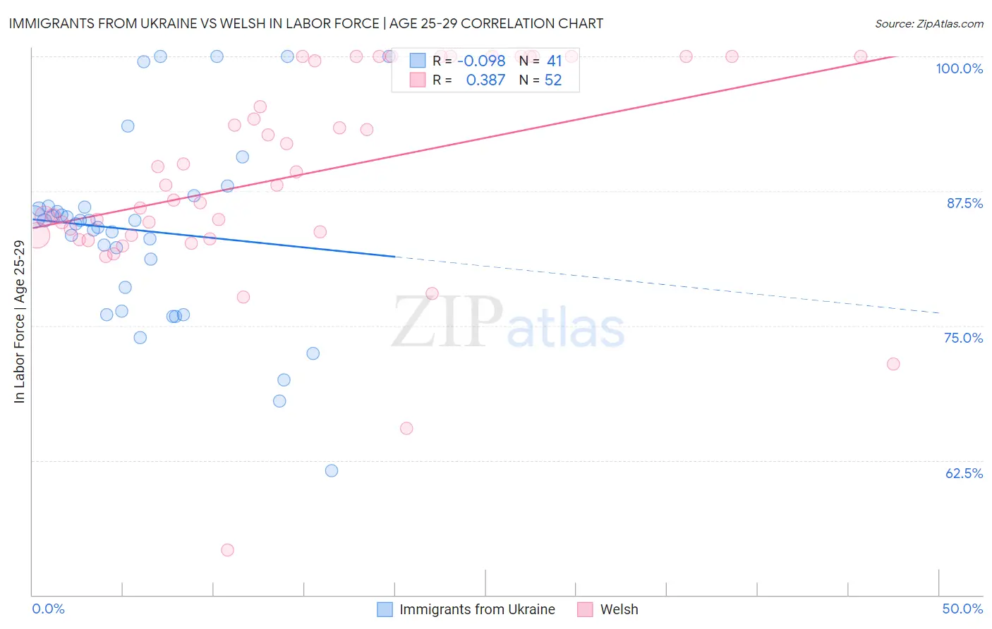 Immigrants from Ukraine vs Welsh In Labor Force | Age 25-29