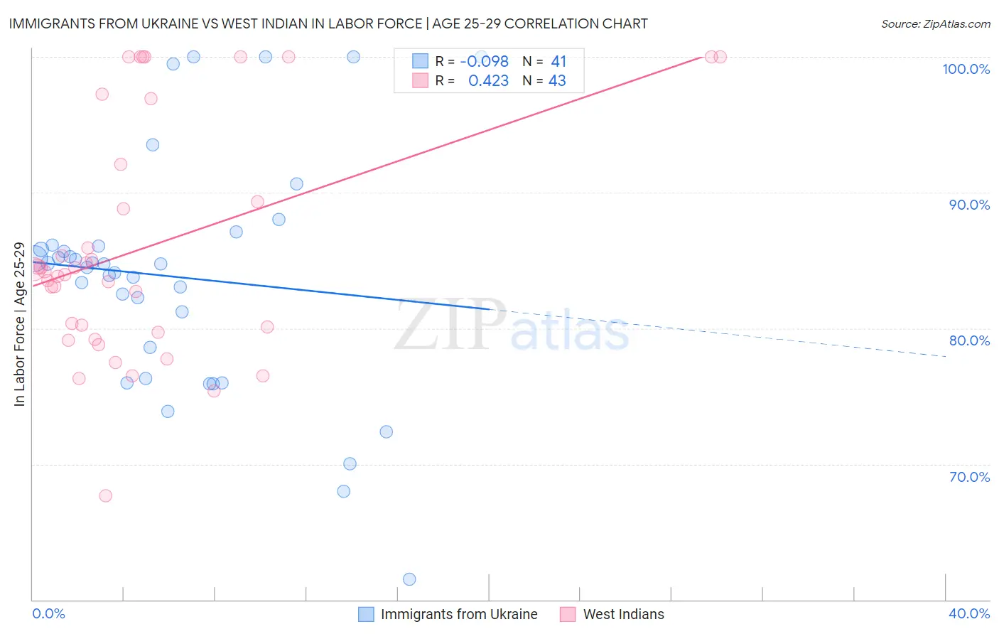 Immigrants from Ukraine vs West Indian In Labor Force | Age 25-29