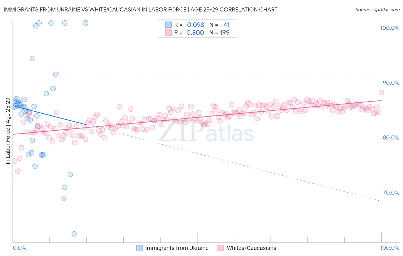 Immigrants from Ukraine vs White/Caucasian In Labor Force | Age 25-29