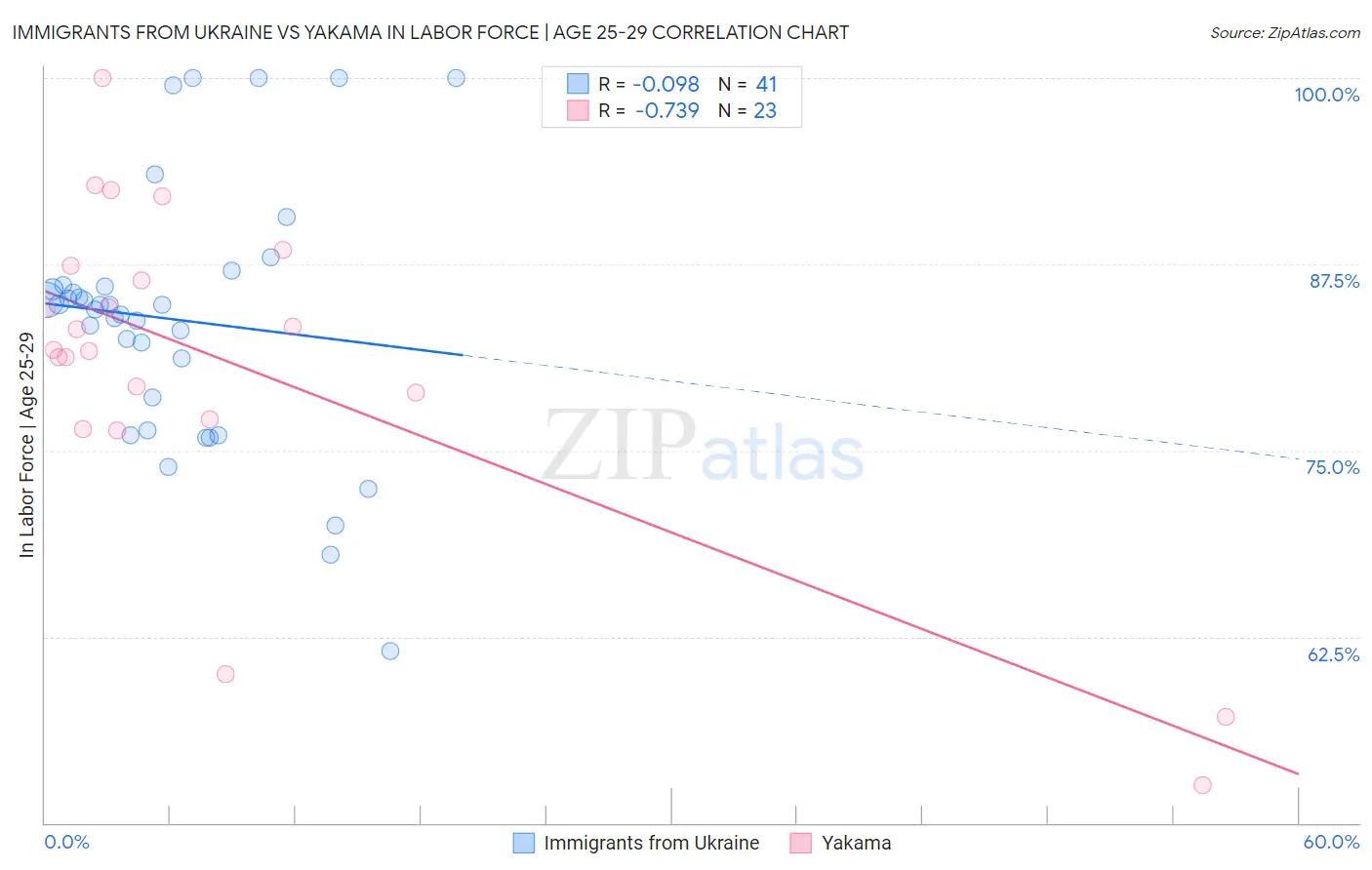 Immigrants from Ukraine vs Yakama In Labor Force | Age 25-29