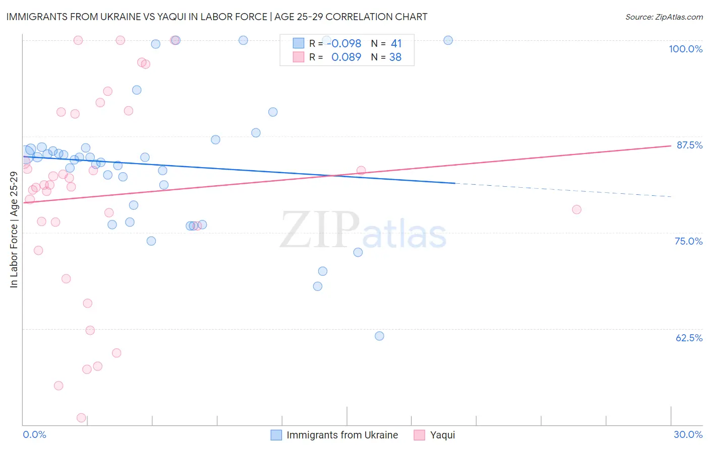 Immigrants from Ukraine vs Yaqui In Labor Force | Age 25-29