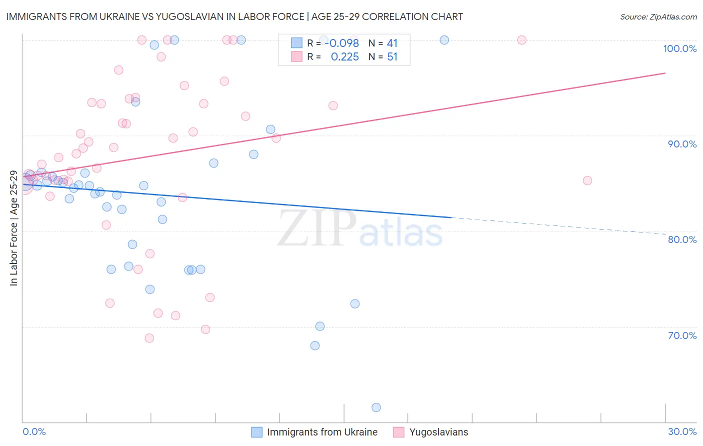 Immigrants from Ukraine vs Yugoslavian In Labor Force | Age 25-29