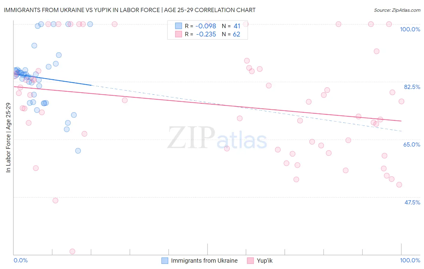 Immigrants from Ukraine vs Yup'ik In Labor Force | Age 25-29