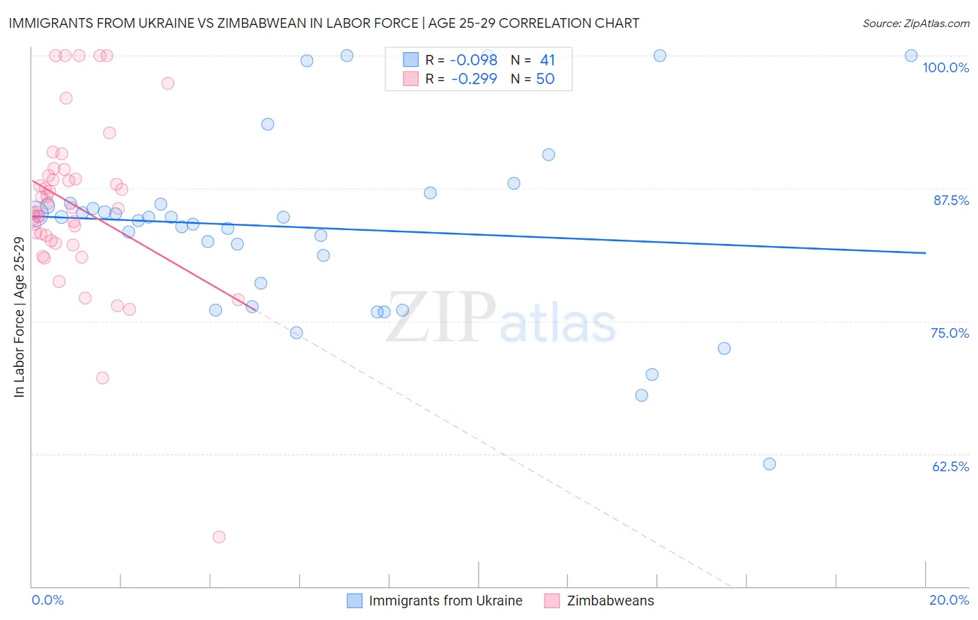 Immigrants from Ukraine vs Zimbabwean In Labor Force | Age 25-29