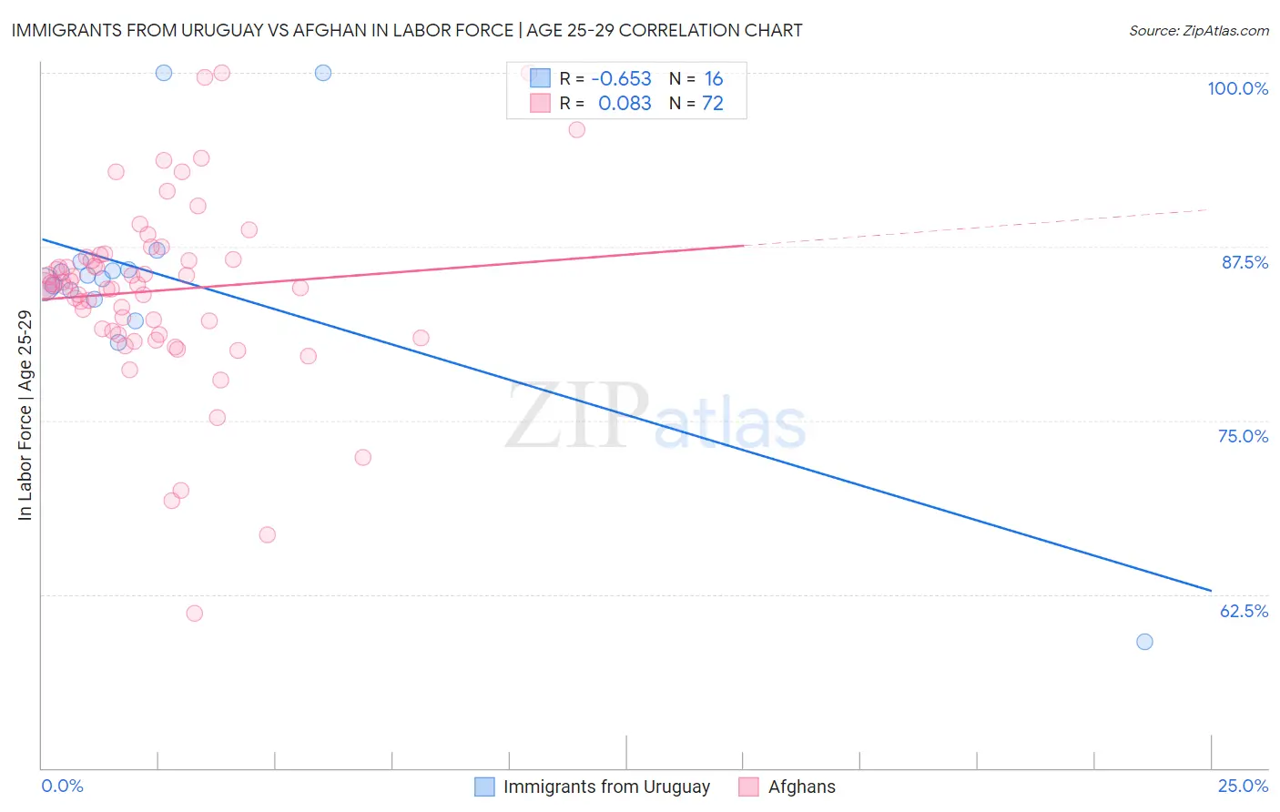 Immigrants from Uruguay vs Afghan In Labor Force | Age 25-29