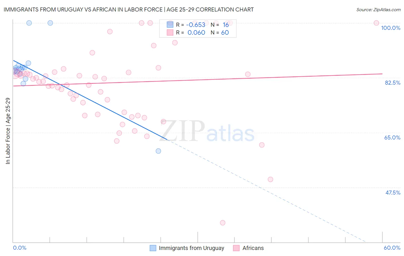 Immigrants from Uruguay vs African In Labor Force | Age 25-29