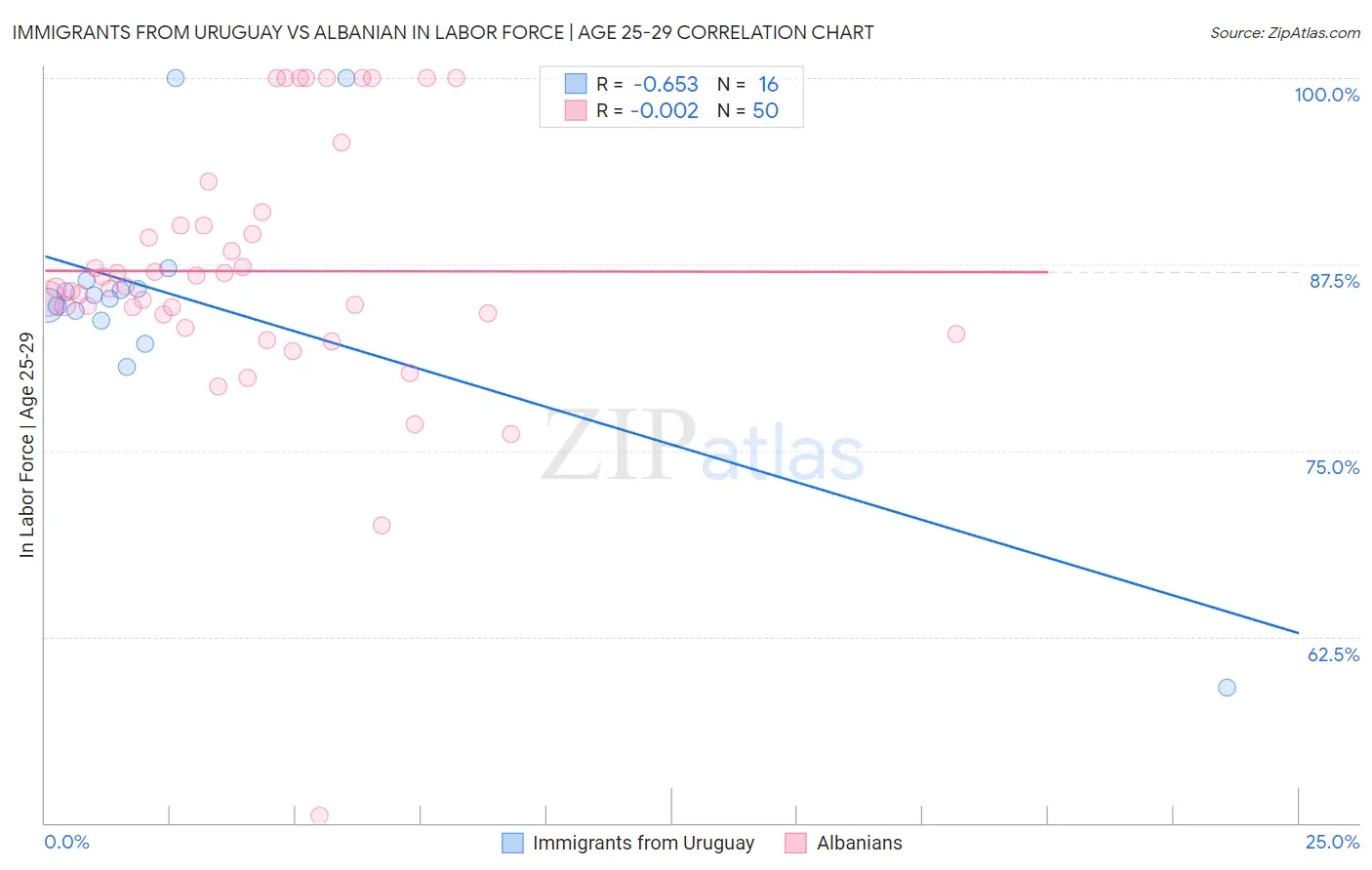 Immigrants from Uruguay vs Albanian In Labor Force | Age 25-29
