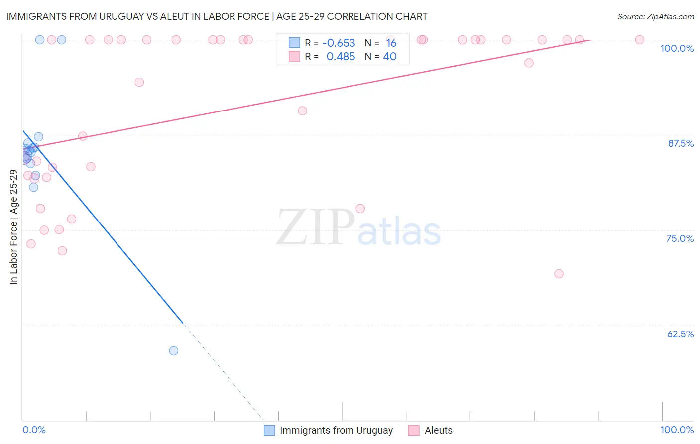 Immigrants from Uruguay vs Aleut In Labor Force | Age 25-29