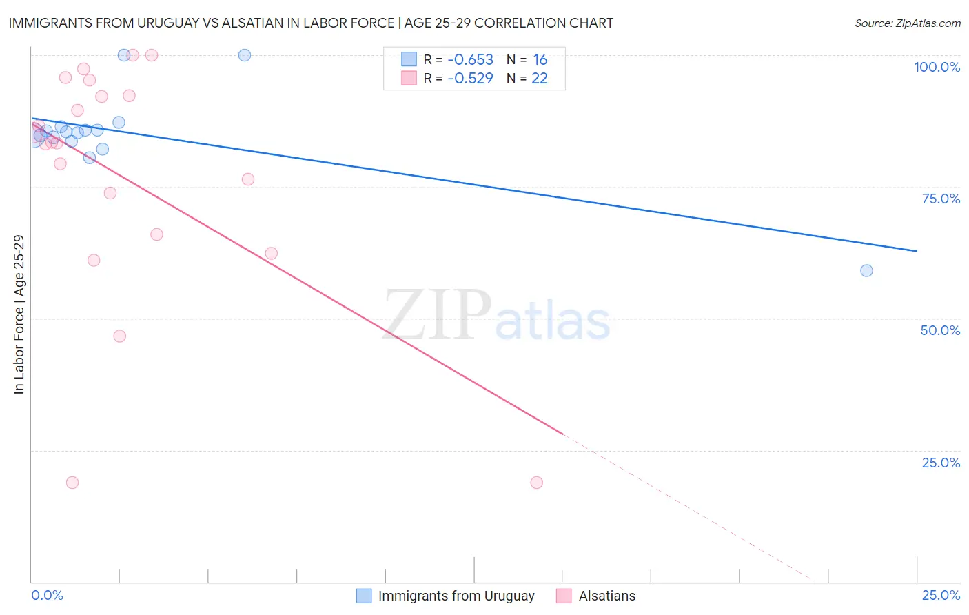 Immigrants from Uruguay vs Alsatian In Labor Force | Age 25-29