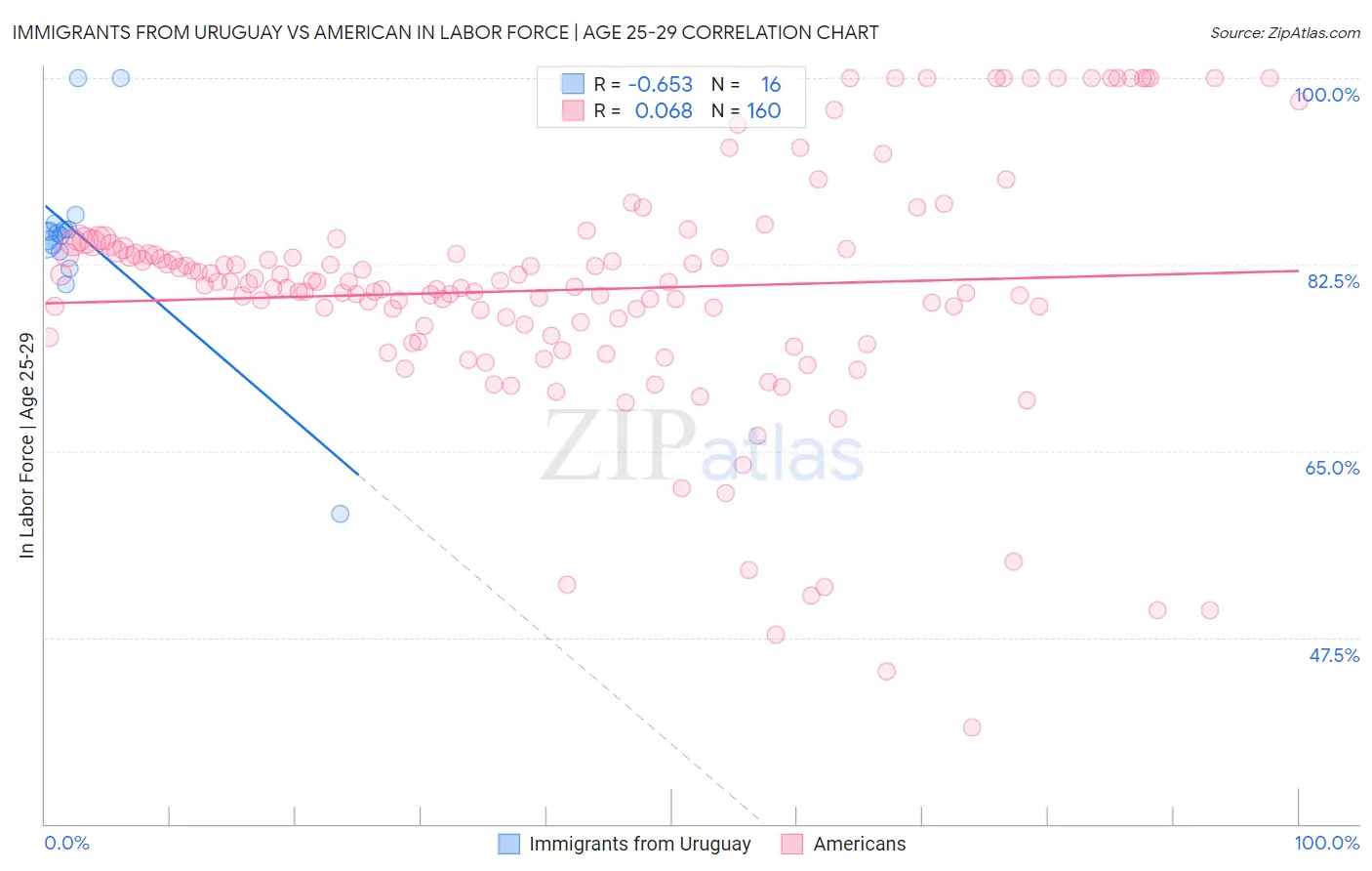 Immigrants from Uruguay vs American In Labor Force | Age 25-29