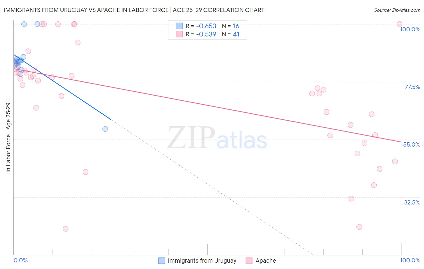 Immigrants from Uruguay vs Apache In Labor Force | Age 25-29