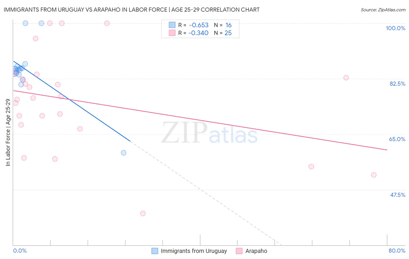 Immigrants from Uruguay vs Arapaho In Labor Force | Age 25-29